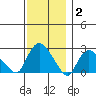 Tylerville tide chart for Thursday, December 2, 2021