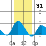 Tylerville tide chart for Friday, December 31, 2021