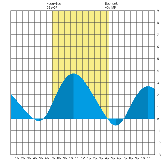 Tylerville tide chart for Friday, December 3, 2021
