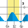 Tylerville tide chart for Friday, December 3, 2021