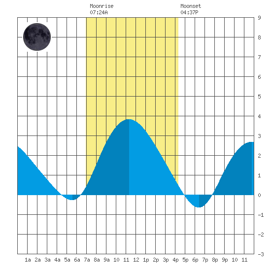 Tylerville tide chart for Saturday, December 4, 2021