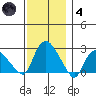 Tylerville tide chart for Saturday, December 4, 2021