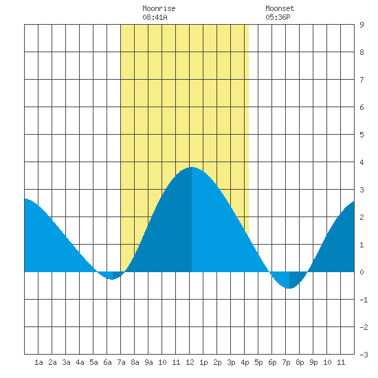 Tylerville tide chart for Sunday, December 5, 2021