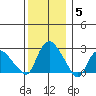 Tylerville tide chart for Sunday, December 5, 2021