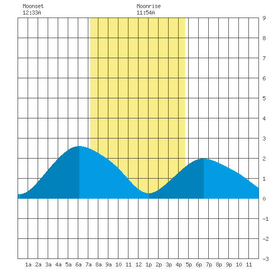 Tylerville tide chart for Monday, January 10, 2022