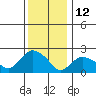 Tylerville tide chart for Wednesday, January 12, 2022