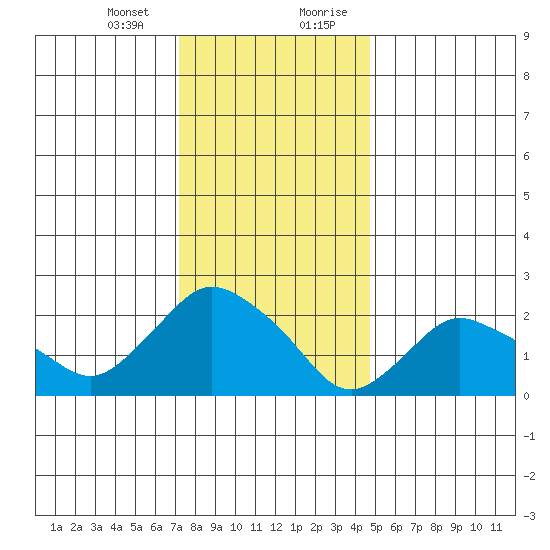 Tylerville tide chart for Thursday, January 13, 2022