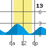 Tylerville tide chart for Thursday, January 13, 2022