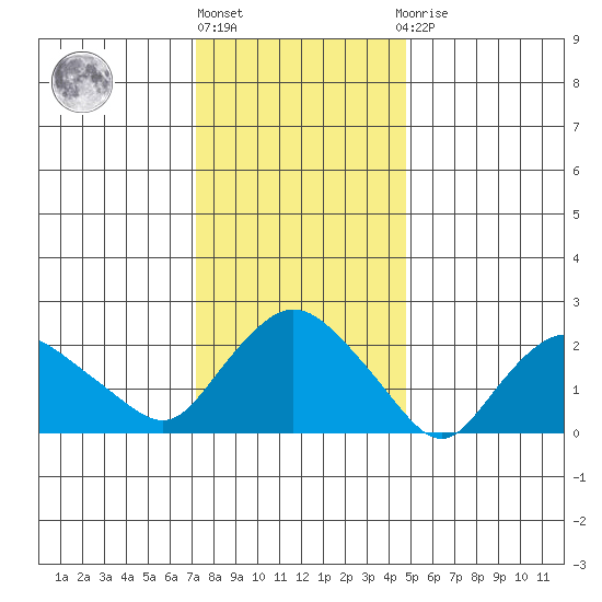 Tylerville tide chart for Monday, January 17, 2022