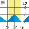 Tylerville tide chart for Monday, January 17, 2022