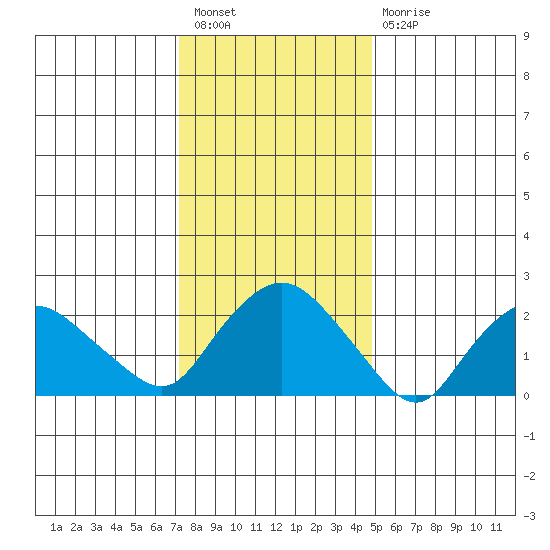 Tylerville tide chart for Tuesday, January 18, 2022