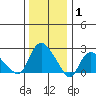 Tylerville tide chart for Saturday, January 1, 2022