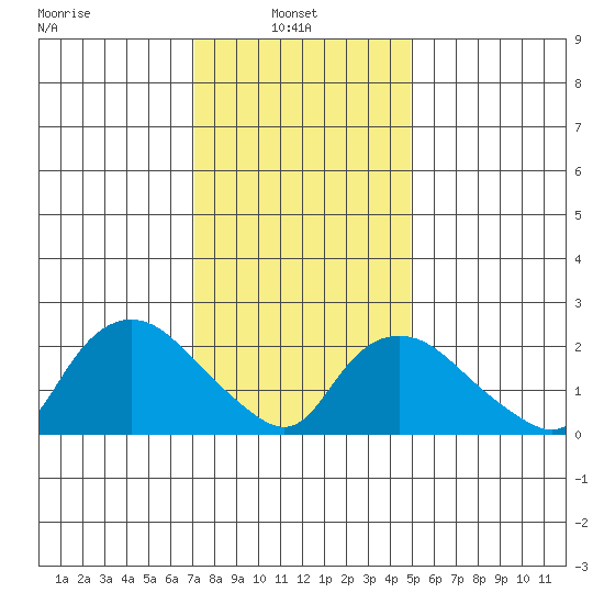 Tylerville tide chart for Monday, January 24, 2022