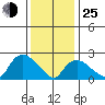 Tylerville tide chart for Tuesday, January 25, 2022