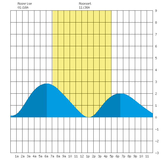 Tylerville tide chart for Wednesday, January 26, 2022