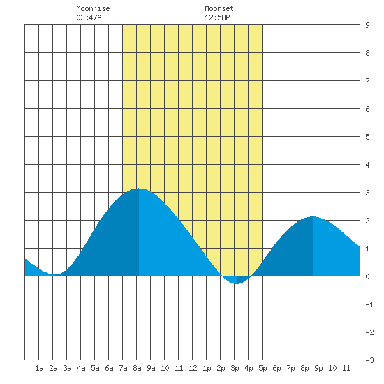 Tylerville tide chart for Friday, January 28, 2022