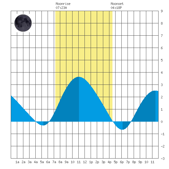 Tylerville tide chart for Sunday, January 2, 2022