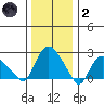 Tylerville tide chart for Sunday, January 2, 2022