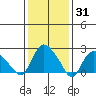 Tylerville tide chart for Monday, January 31, 2022