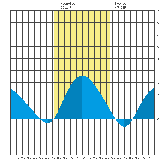 Tylerville tide chart for Monday, January 3, 2022