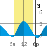 Tylerville tide chart for Monday, January 3, 2022