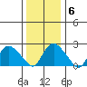 Tylerville tide chart for Thursday, January 6, 2022