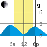 Tylerville tide chart for Sunday, January 9, 2022