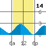 Tylerville tide chart for Monday, February 14, 2022