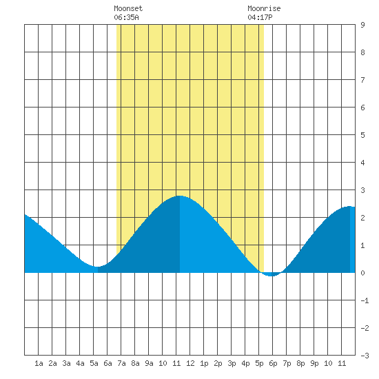 Tylerville tide chart for Tuesday, February 15, 2022