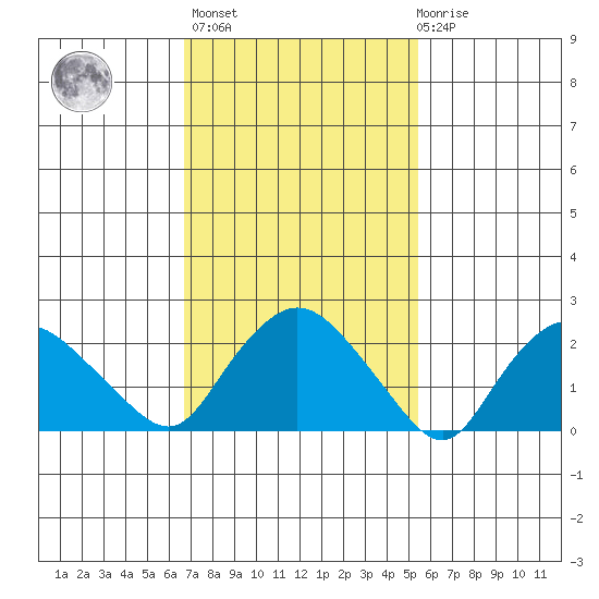 Tylerville tide chart for Wednesday, February 16, 2022