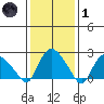Tylerville tide chart for Tuesday, February 1, 2022