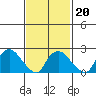 Tylerville tide chart for Sunday, February 20, 2022