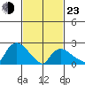 Tylerville tide chart for Wednesday, February 23, 2022