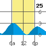 Tylerville tide chart for Friday, February 25, 2022