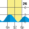 Tylerville tide chart for Saturday, February 26, 2022
