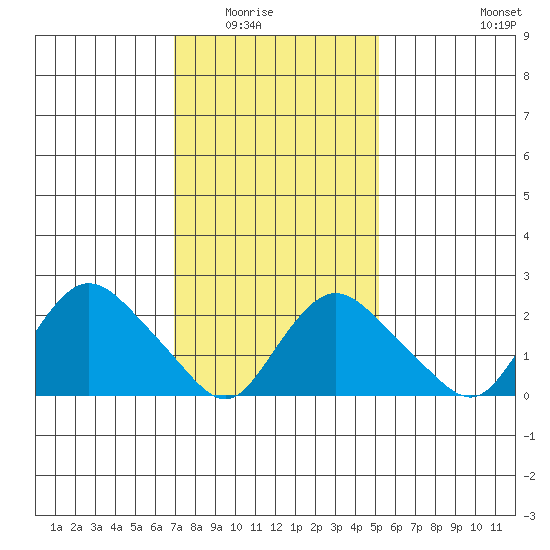 Tylerville tide chart for Saturday, February 5, 2022