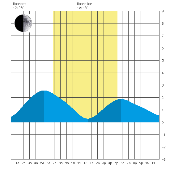 Tylerville tide chart for Tuesday, February 8, 2022