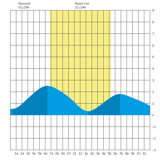 Tylerville tide chart for Wednesday, February 9, 2022