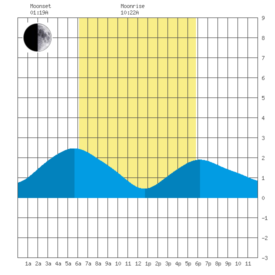 Tylerville tide chart for Thursday, March 10, 2022
