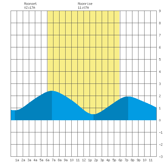 Tylerville tide chart for Friday, March 11, 2022