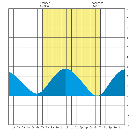 Tylerville tide chart for Wednesday, March 16, 2022