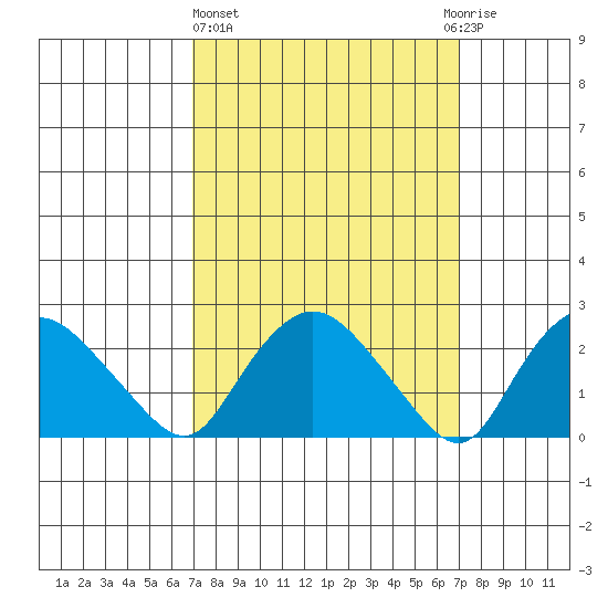 Tylerville tide chart for Thursday, March 17, 2022