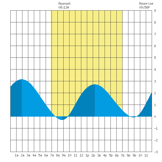 Tylerville tide chart for Sunday, March 20, 2022