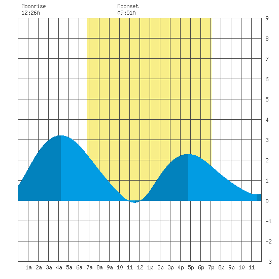 Tylerville tide chart for Wednesday, March 23, 2022