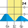 Tylerville tide chart for Thursday, March 24, 2022