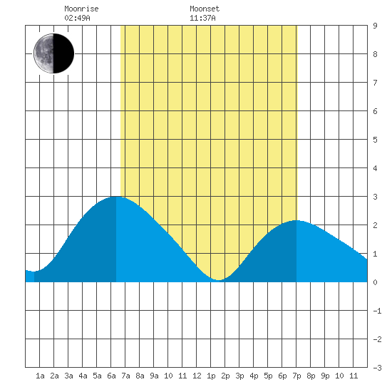 Tylerville tide chart for Friday, March 25, 2022
