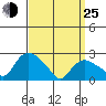 Tylerville tide chart for Friday, March 25, 2022
