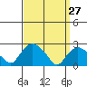 Tylerville tide chart for Sunday, March 27, 2022