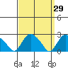 Tylerville tide chart for Tuesday, March 29, 2022