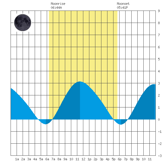 Tylerville tide chart for Wednesday, March 2, 2022